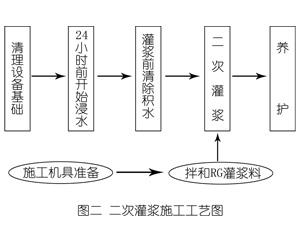 青冈灌浆料施工工艺—文字完整版